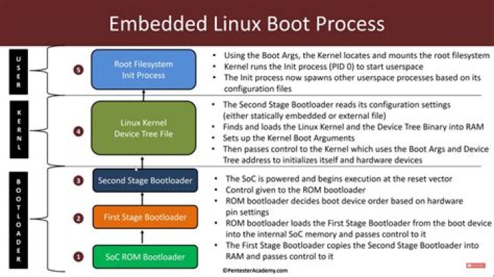 Explanation of chain loading in boot loaders?