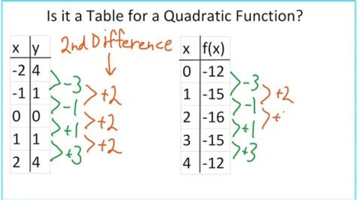 Fill in quadratic function table.