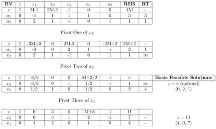 Find all basic feasible solutions & find optimal solution for the given linear programming problem