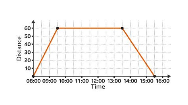Find distance as function of time.