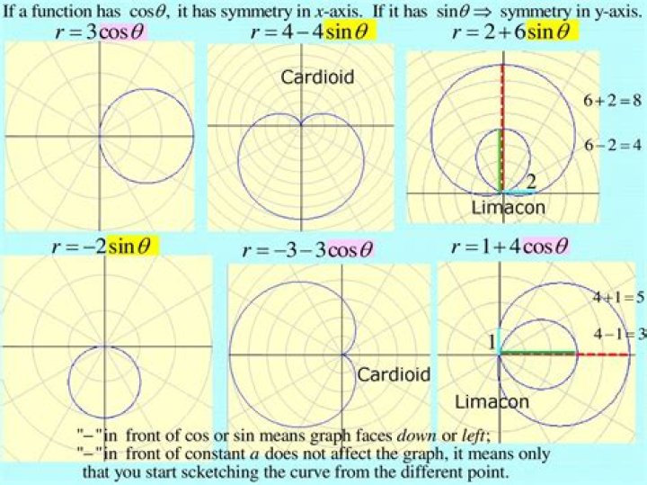 Find rectangular equation of a cardioid