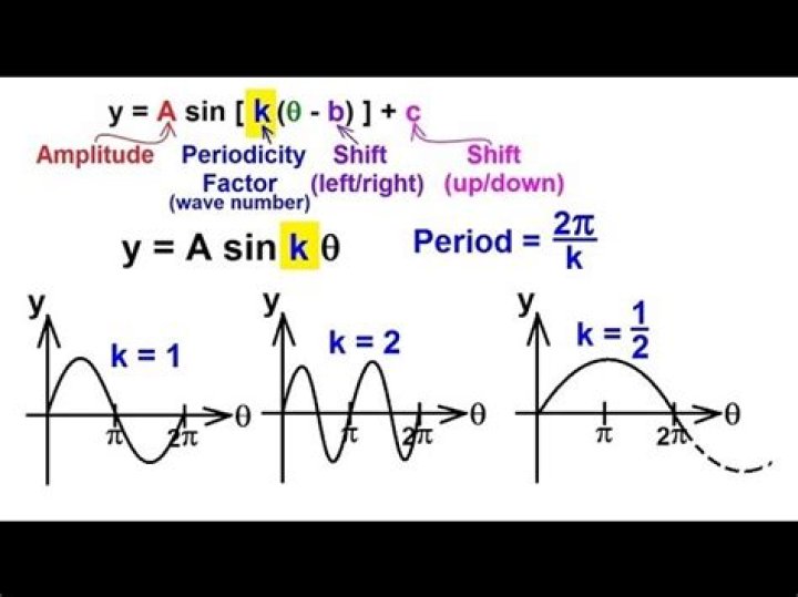 find the period of a trigonometric function