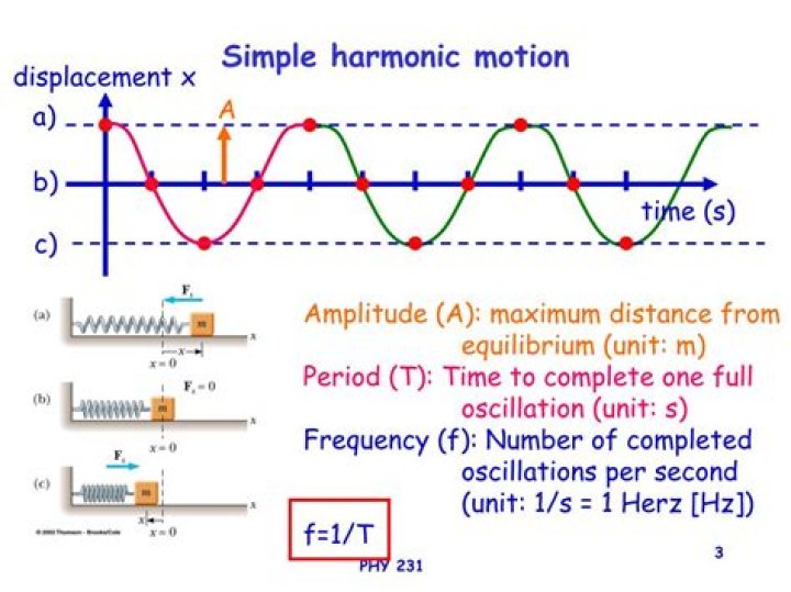 Finding amplitude of oscillation