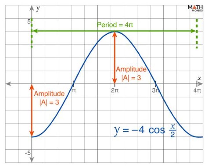 Finding maximum amplitude