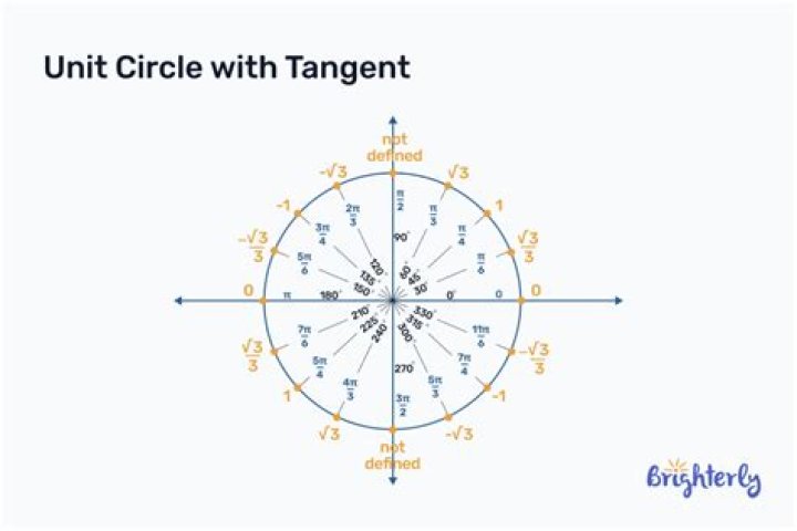 Finding the area of the unit circle using an integral in polar coordinates