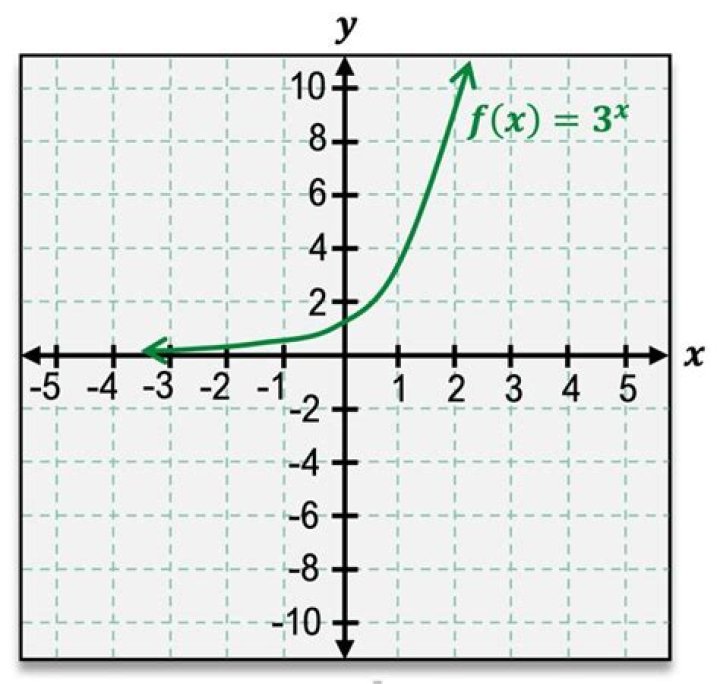 Functions: Linear Function: $f(x) = 3x + 5.$