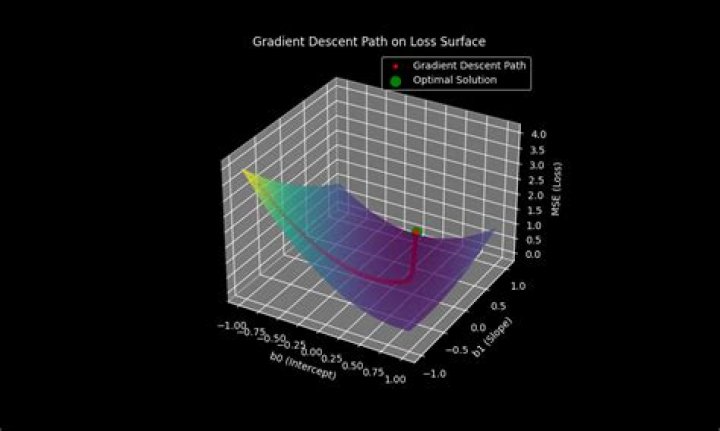 Gradient descent in $n$-dimensional space in the context of an RBF network