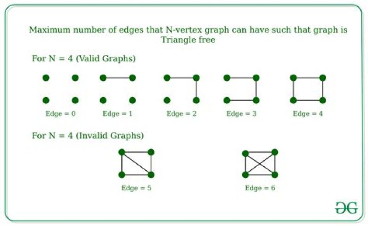 Graph Theory- show maximum number of edges in a simple graph [duplicate]