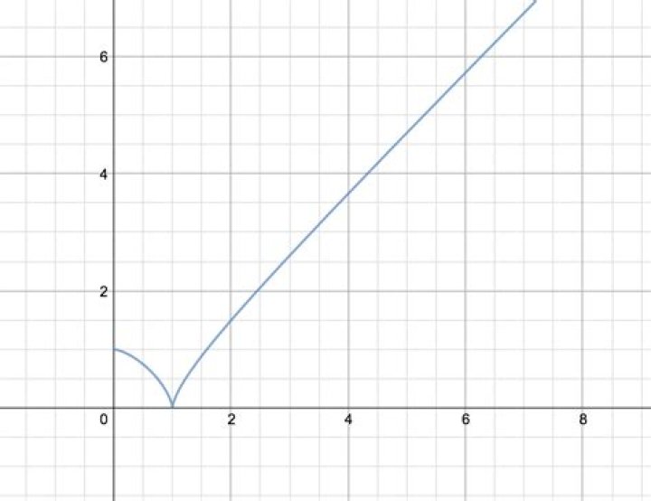 Graphing $x^{3 / 2} + y^{3/2} =1$