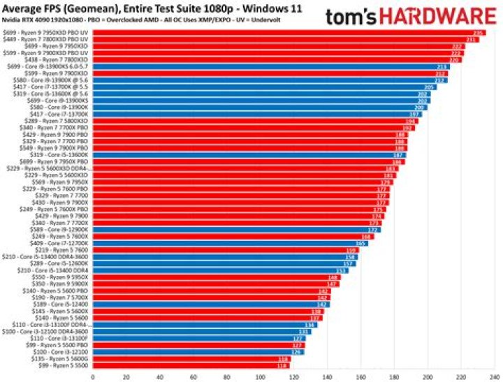 High load average but low CPU from top