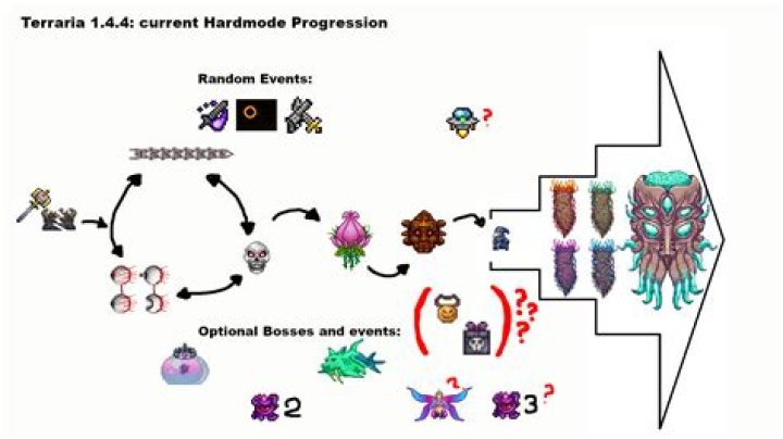 How are Monster Variant appearances tied to the in-game progression?