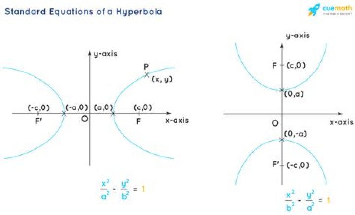 How can I find the area of the region bounded by the hyperbola