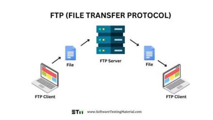 How can I perform a secure automatic file transfer between two servers?