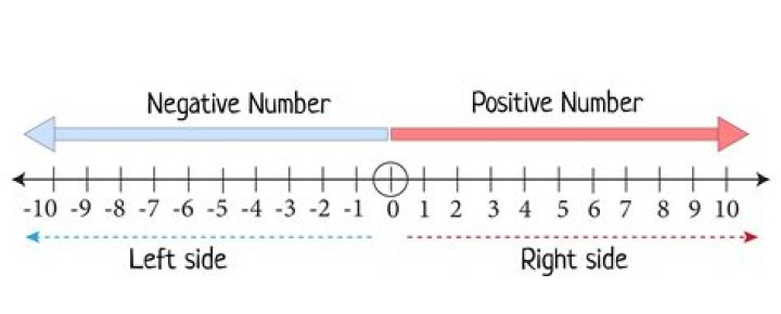 How different are the positive and negative numbers?