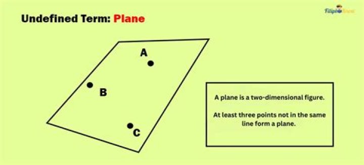 How do 3 points define a plane?
