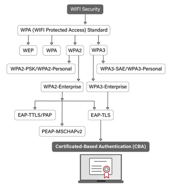 How do I connect to a WPA wifi network using the command line?
