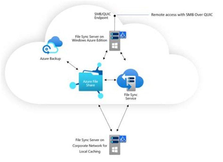 How do I connect to an SMB share requiring a user name and password?
