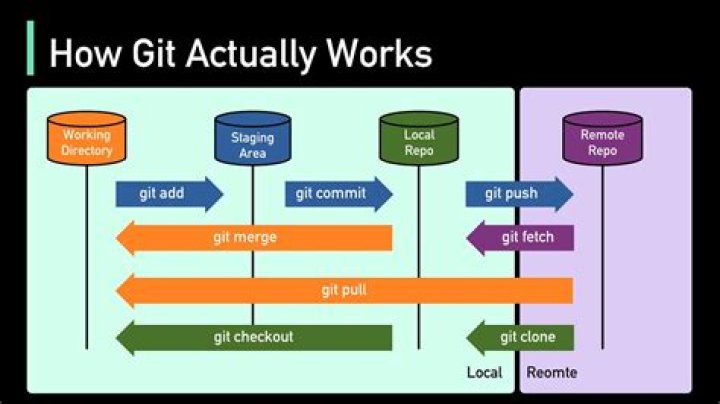 How do I install the latest version of Git with apt?