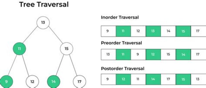How do I visualize a tree dfs traversal?