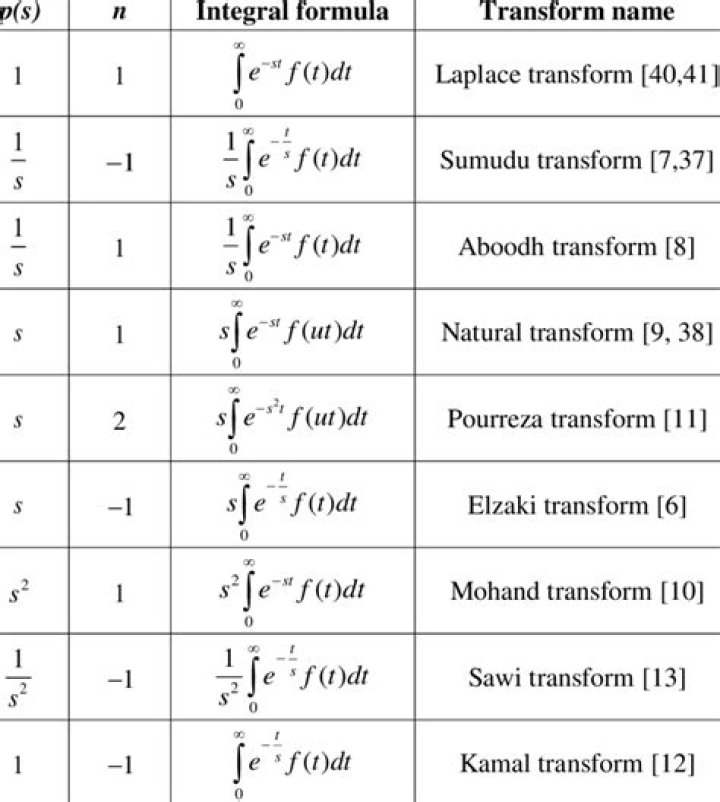 How do Integral Transforms work