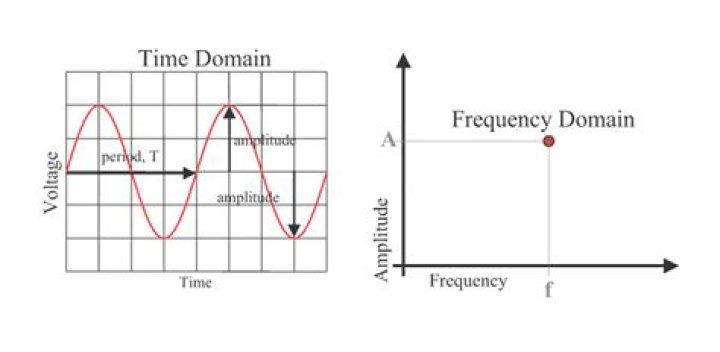 How do the Laplace s-domain and the complex frequency domain differ?