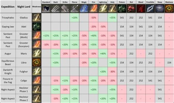 How do weapon stats and leveling work?