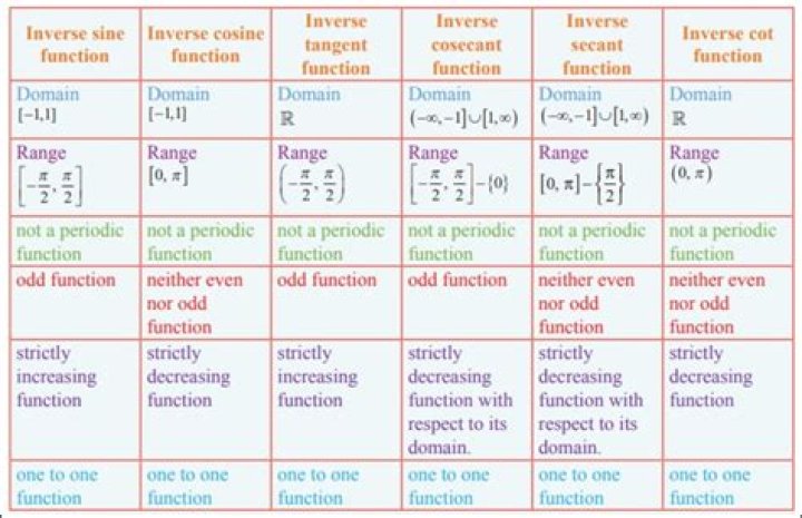 How do you deal with inverse trig functions that produce results outside their domain?