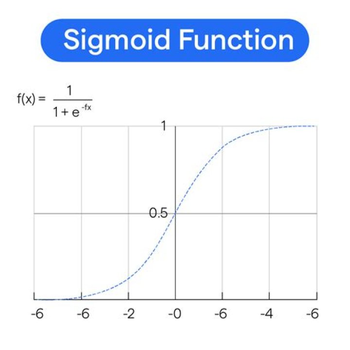 How do you shift a sigmoidal curve to the right?