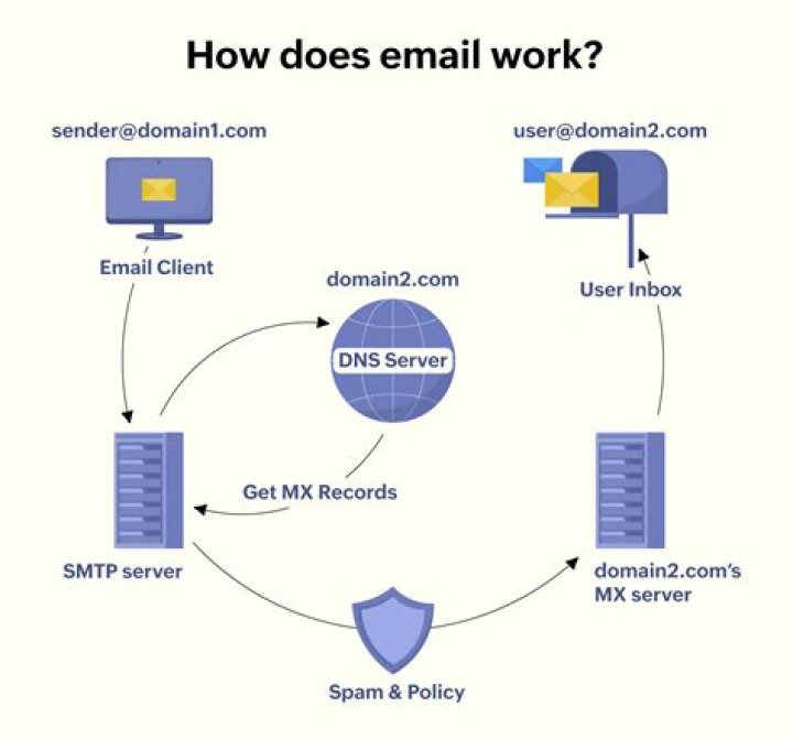 How does email routing work?