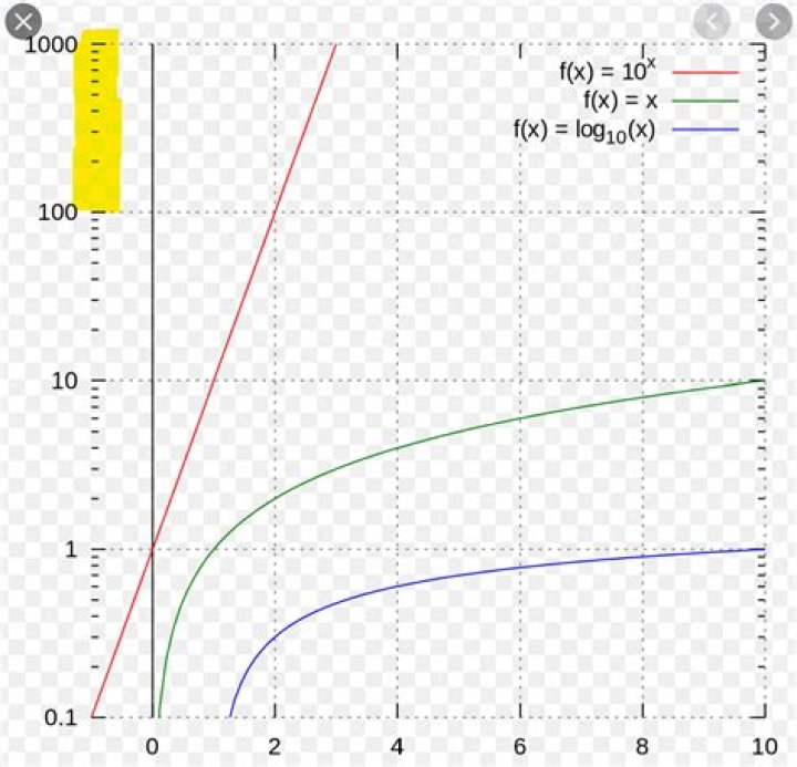How does the log axis on a semilog plot work?