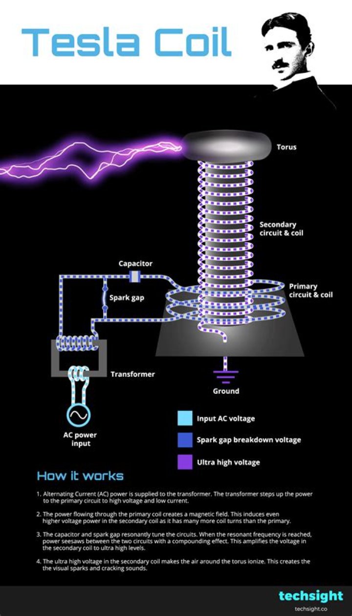 How does the Tesla Coil work and how can I optimize its use against enemies?