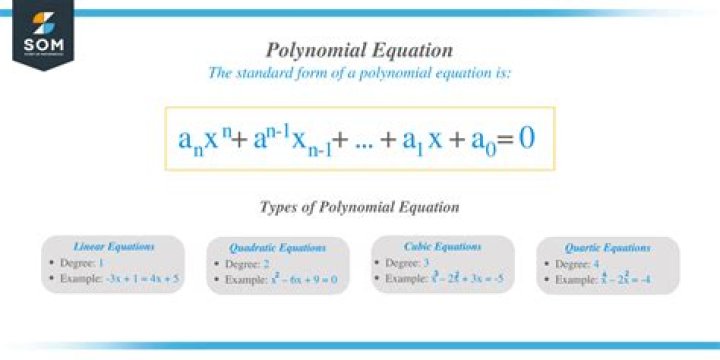 How is the constant term of a polynomial equation in standard form the product of the negatives of the solutions?