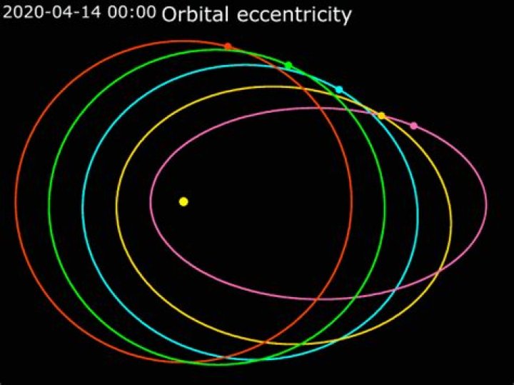 How is the eccentricity of a circle equal to zero?