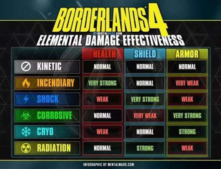 How much do elemental resistances and vulnerabilities influence damage?