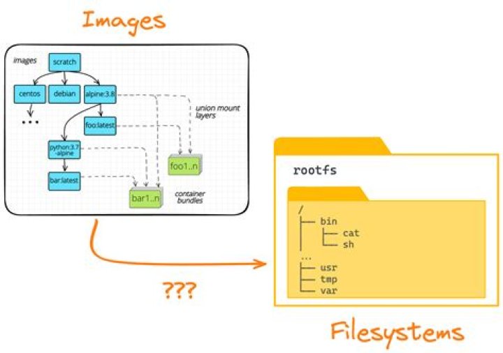 How to access the filesystem inside Docker containers on Ubuntu 20.04?