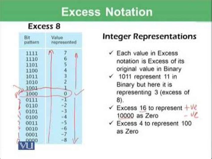 How to actually use Excess-N representation in binaries