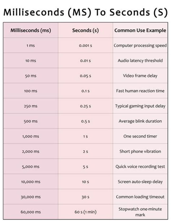 How to check how many milliseconds my server is behind?