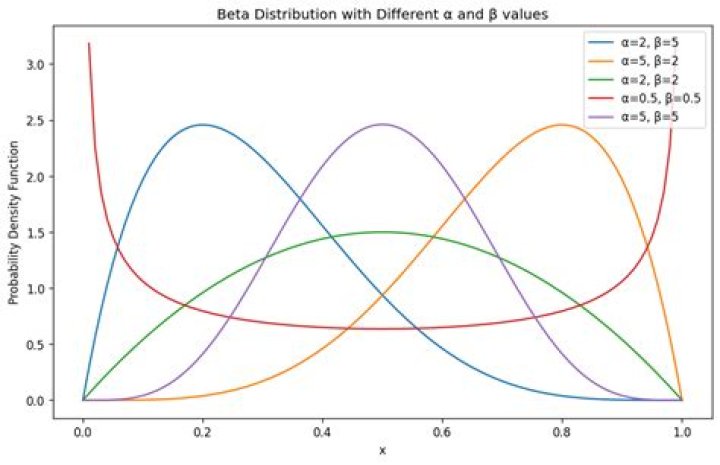 How to compute $E[\log(X)]$ when $X$ follows a beta distribution?