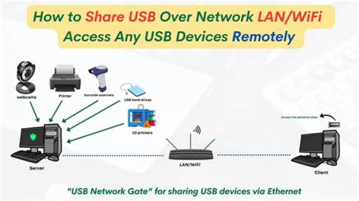 How to create a network over usb? [closed]