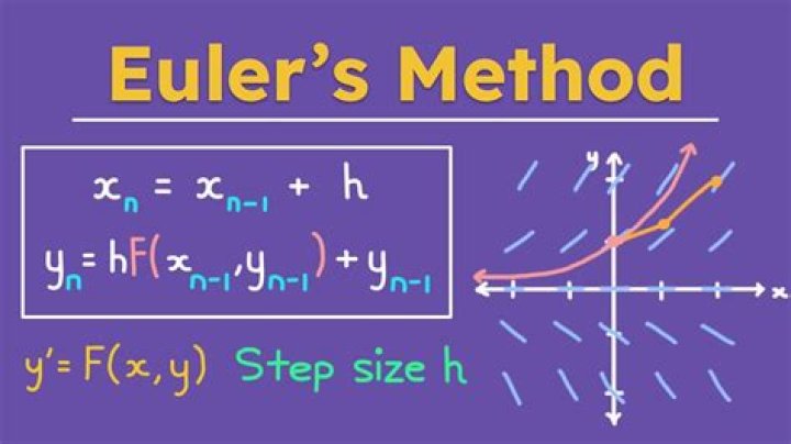How to determine the step size using Euler's Method?