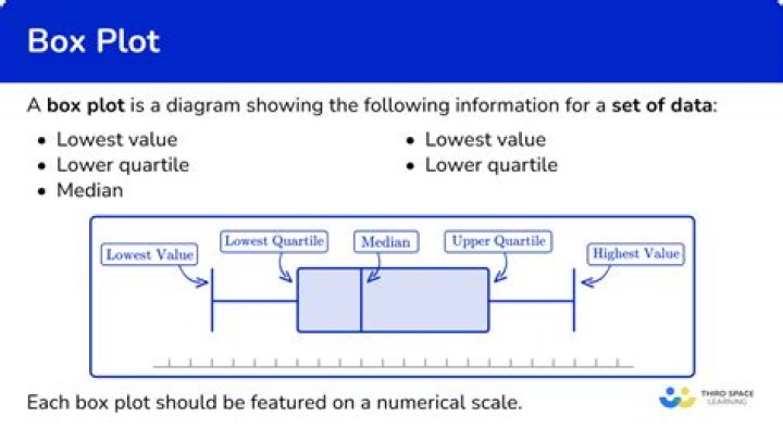 How to estimate a confidence interval on a box plot?