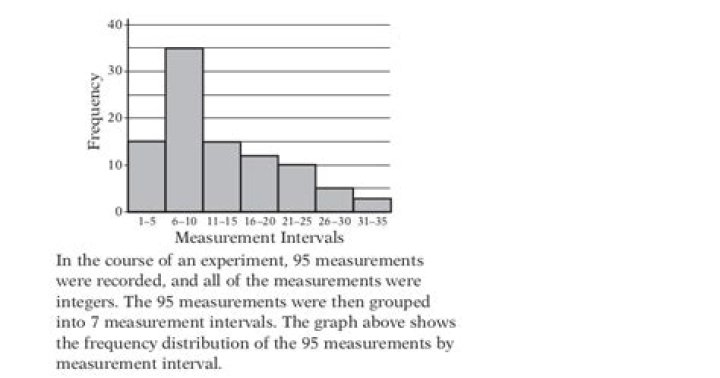 How to find mean and median from histogram