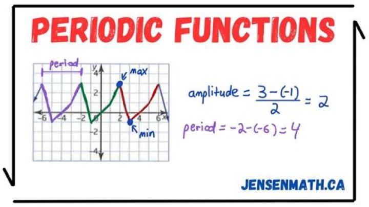 How to find period of this periodic function?