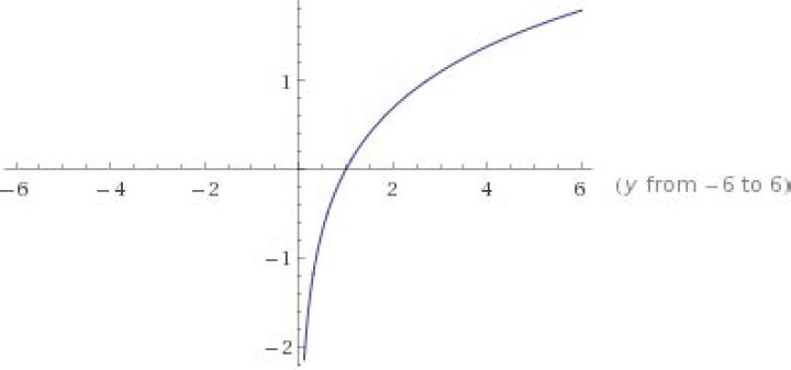 How to find the graph of $e^{2x}$ and $\ln y$