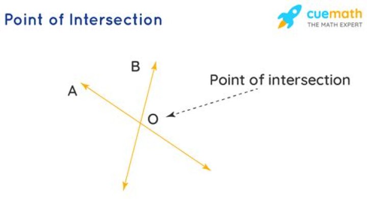 How to find the point of intersection of two lines?