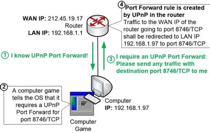 How to forward port with UPnP?