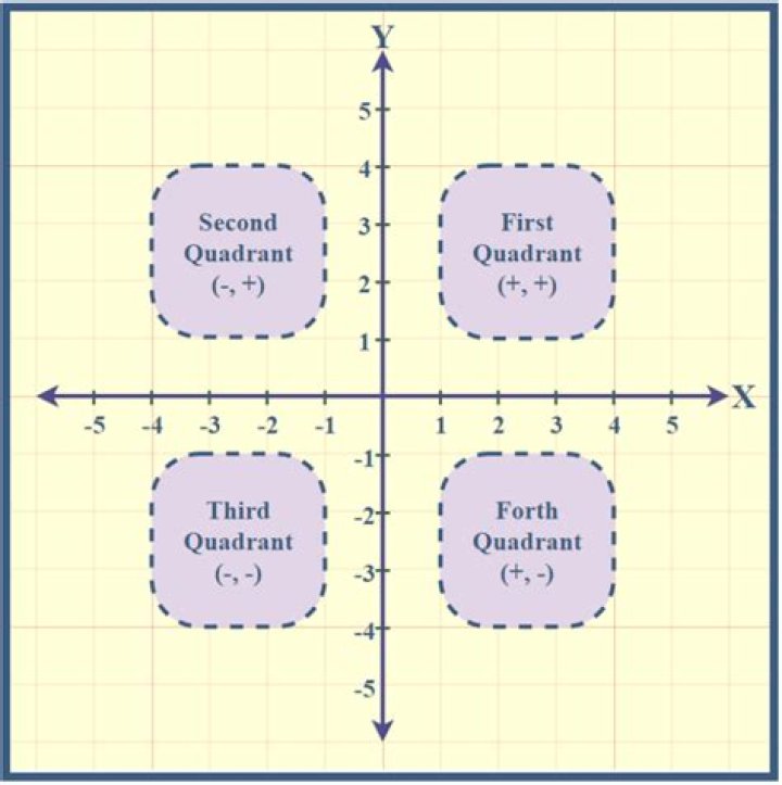 How to know the quadrant $\sec(-\pi/4)$ lies in?