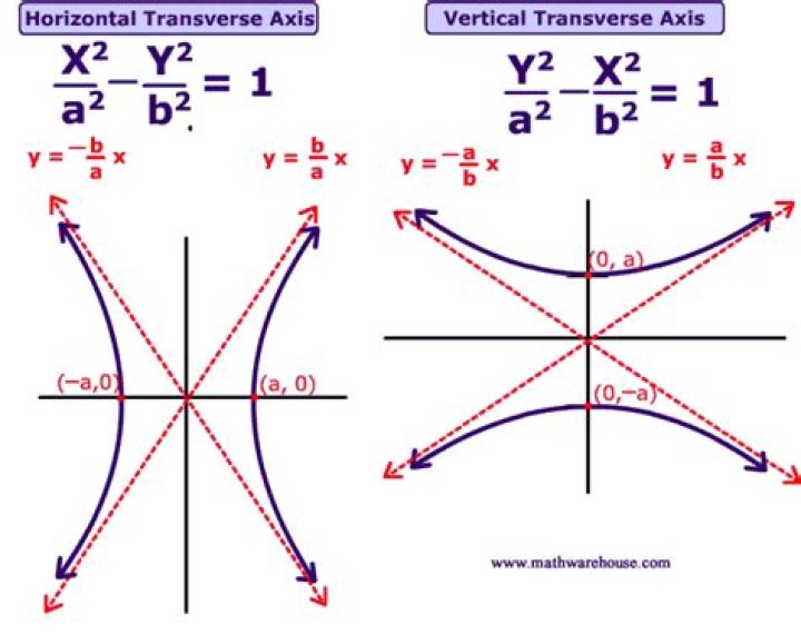 How to linearize a hyperbola