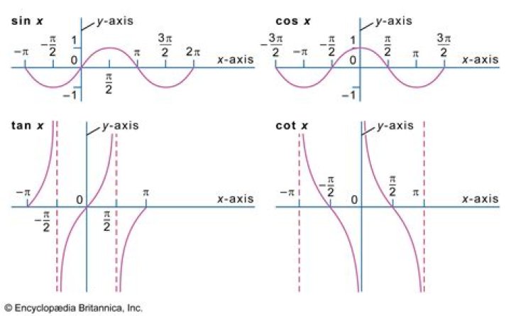 How to make a cos function into a sin function