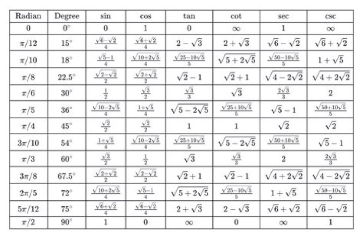 How to make use of angle sum and difference identities to find the value of sine and cosine?